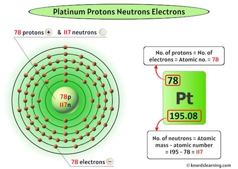 how many electrons does platinum have|Platinum – Protons – Neutrons – Electrons – Electron .